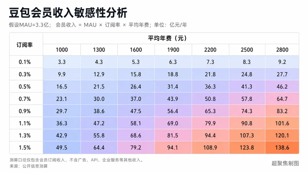 豆包收费，能赚多少钱？