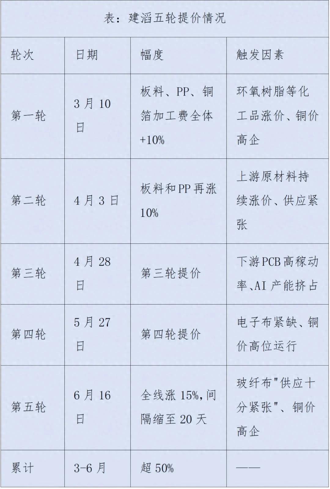 中国、日本覆铜板同步提涨，AI超级周期焊死供给缺口