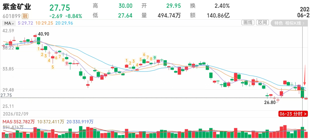 赚得最多的时候，紫金矿业反而最危险了