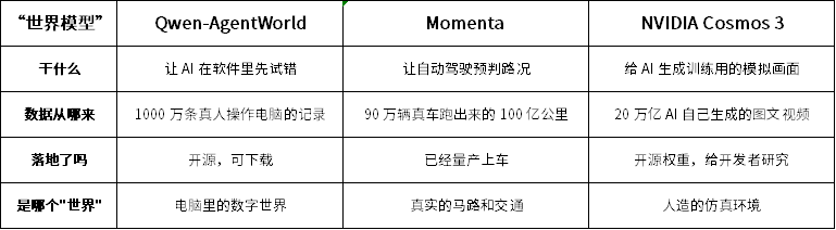 阿里练操作，Momenta 开真车，英伟达搭片场：三个"世界模型"根本不是一回事