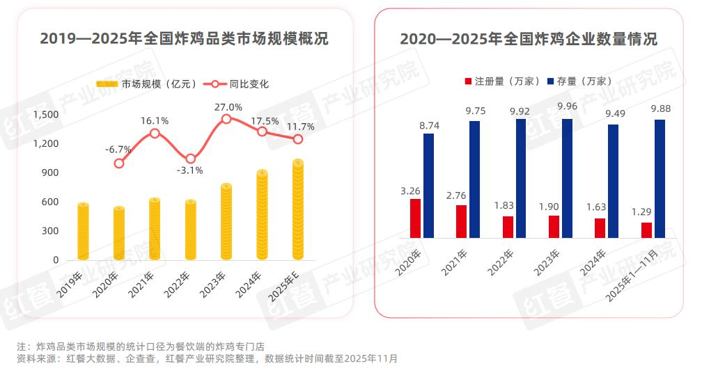 关店1.5万家、跌出万店俱乐部，正新鸡排拿什么敲开港交所的大门？