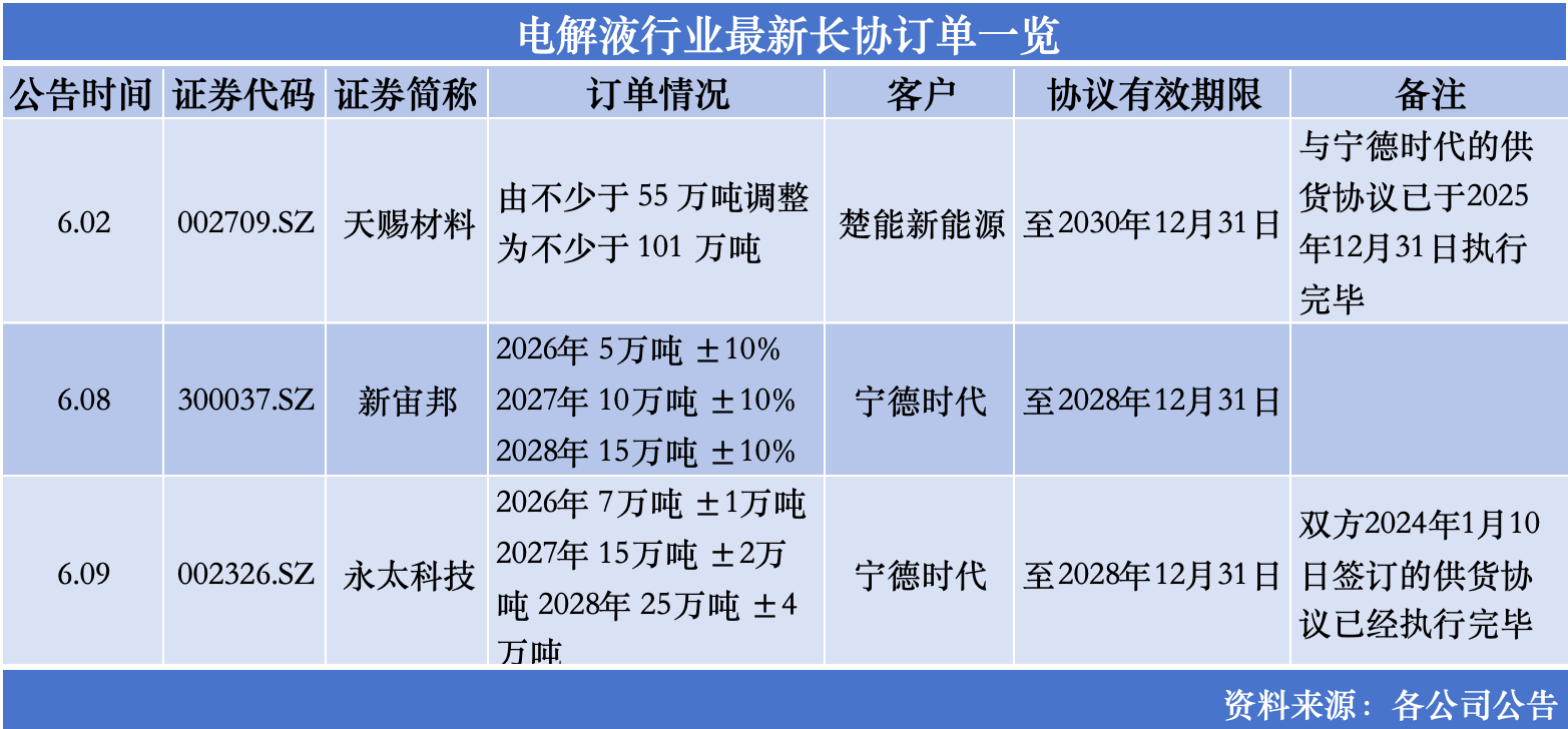 “宁王”扫货，电解液格局重塑？｜行业风向标