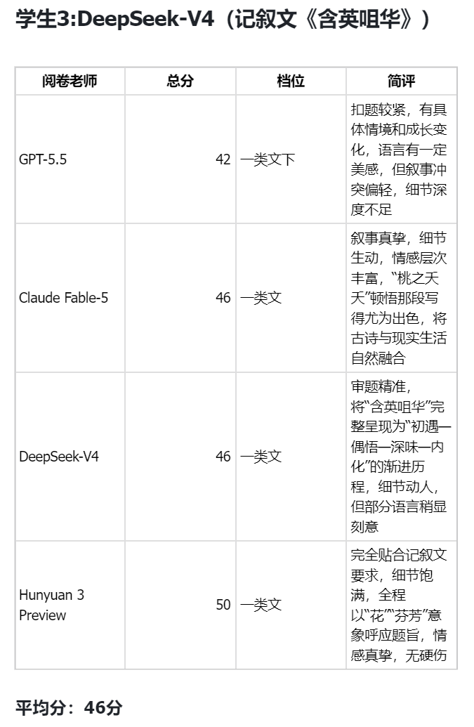 AI写高考作文，混元给DeepSeek-V4打了满分