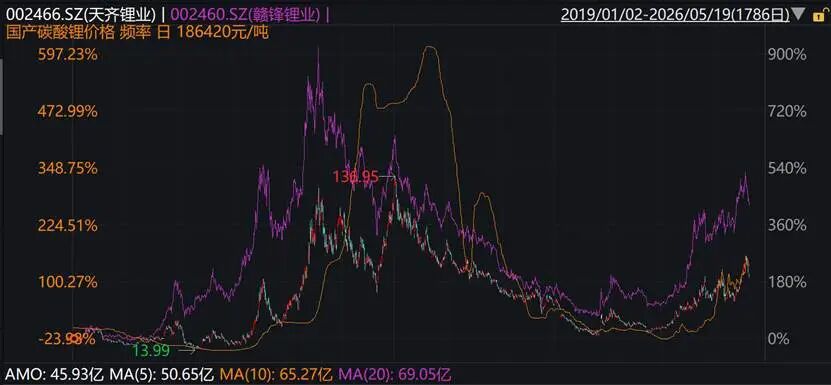 看懂十年两轮锂周期，就学会了投资这个赛道的一半