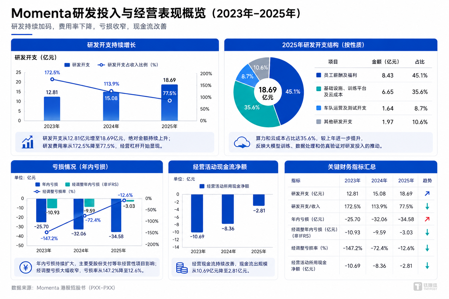 Summary of relevant data from the prospectus