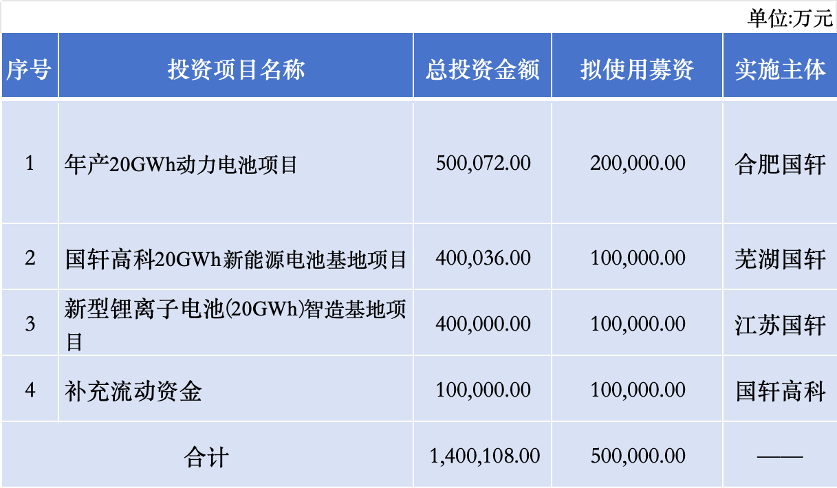 （国轩高科2026年度定增募投计划）