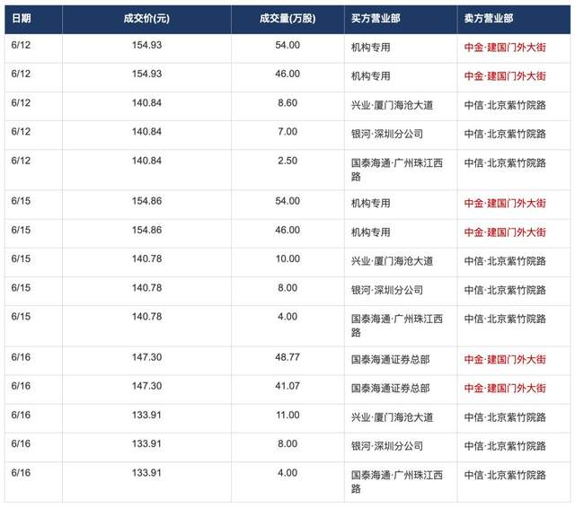 影石解禁首周：员工疑减持，机构待时机，大风暴在后头?