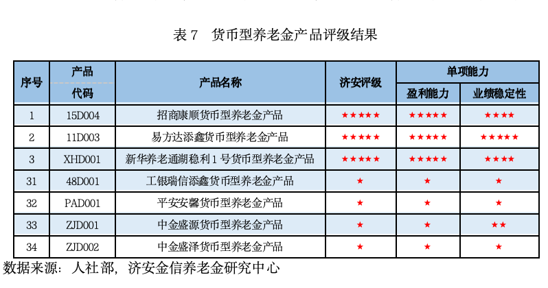 【济安评级】养老金产品评级披露（2026年5月）
