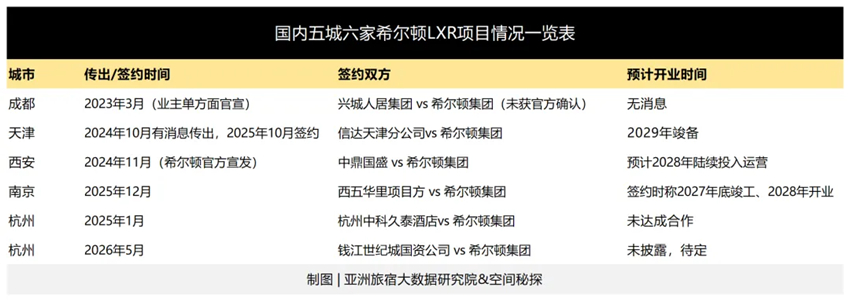 五城抢“首店”，一家都没开，谁会开出第一家希尔顿LXR？
