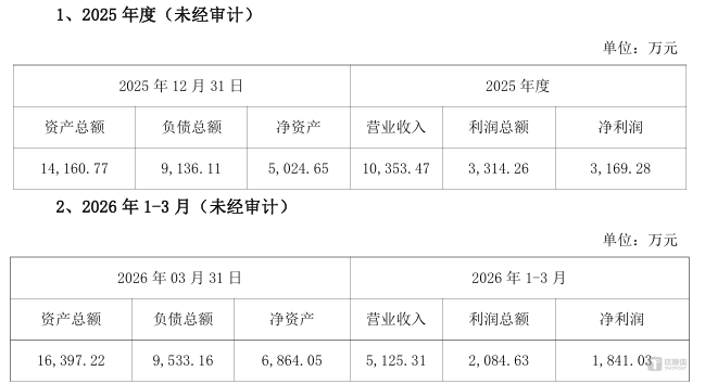 标的公司主要财务数据