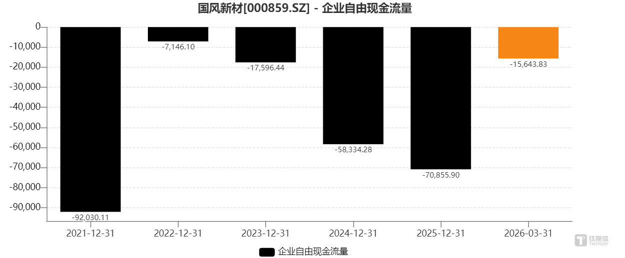 国风新材企业自由现金流变动