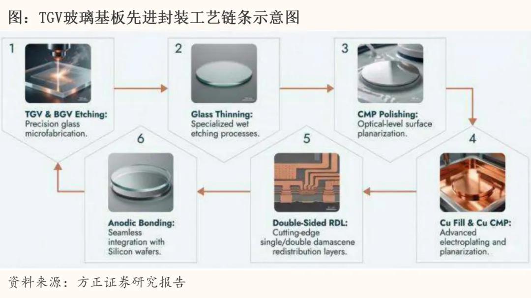 玻璃基板量产前夜，产业链上谁能吃到红利？
