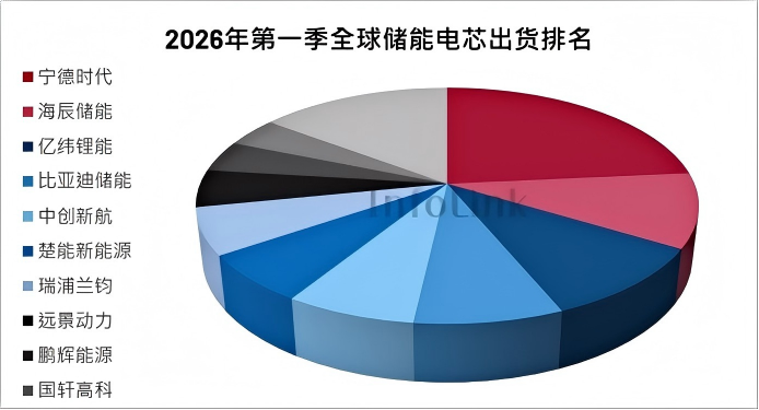 Chinese Firms Dominate Global Energy Storage Market