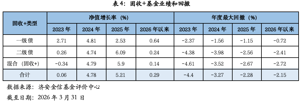 固收+基金深度掘金：2026Q1市场洞察与精选策略