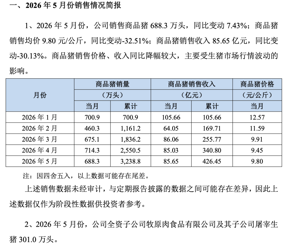 猪肉还在降价，牧原股份的养猪成本却更低了