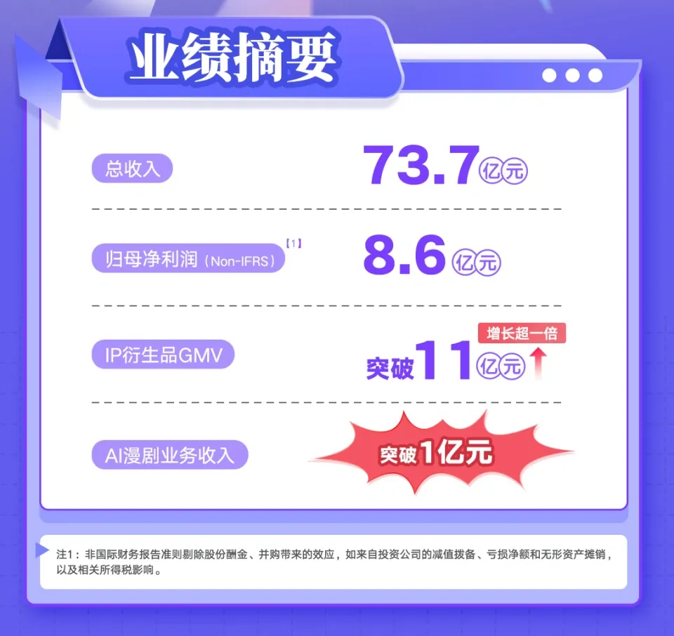 三年亏5亿、《凡应》难产，阅文为何还要花7亿买下艺画开天？