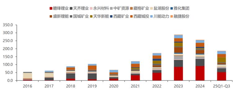 看懂十年两轮锂周期，就学会了投资这个赛道的一半