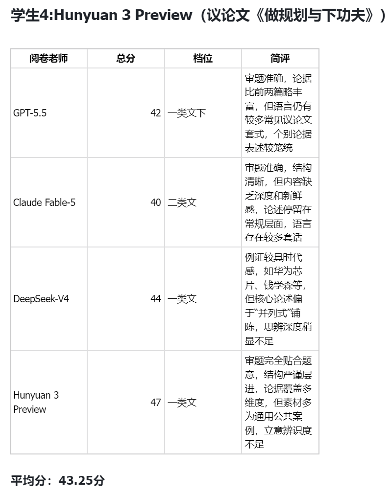 AI写高考作文，混元给DeepSeek-V4打了满分