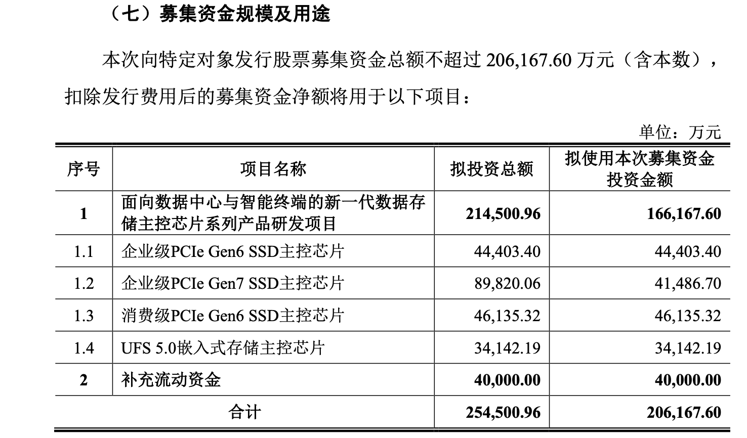 （来源：联芸科技定增预案）