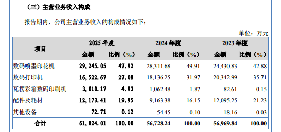 世纪数码：增收降利，低研发、低毛利并存，募资扩产遭问询｜IPO观察