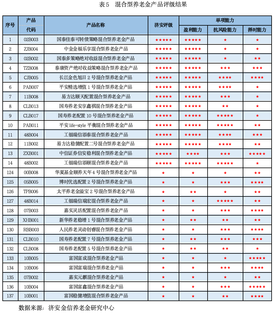 【济安评级】养老金产品评级披露（2026年5月）
