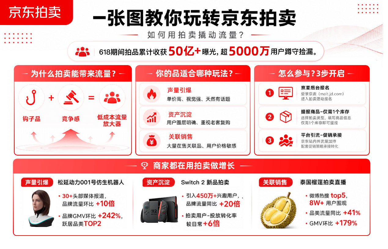 京东618火热进行中，京东拍卖为商家打造钩子品增长新路径