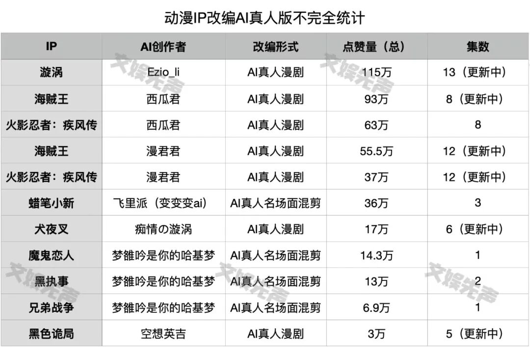AI漫剧遇冷，爆改日漫老番成为新宠？