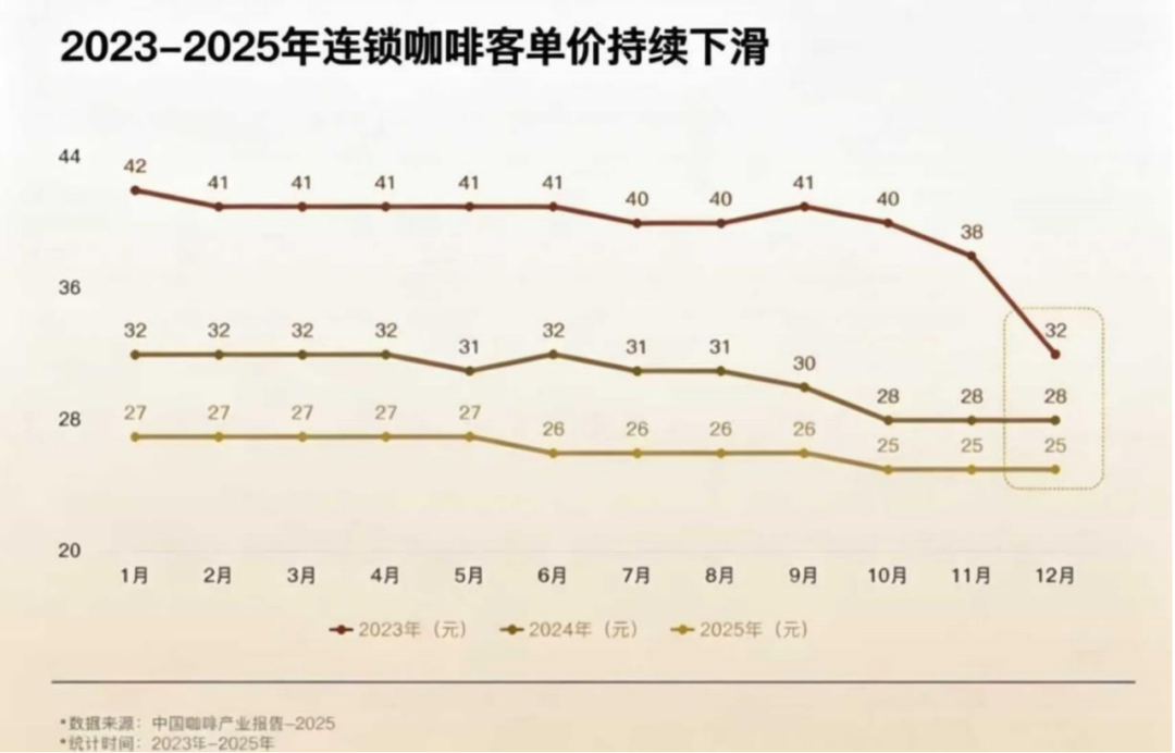 中国精品咖啡“祖师爷”，被瑞幸们集体砍一刀