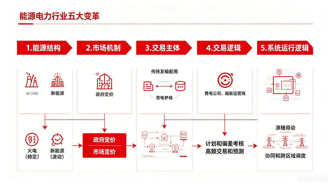 对话一线电力交易总监：靠信息差躺着赚钱的日子，已经彻底过去了
