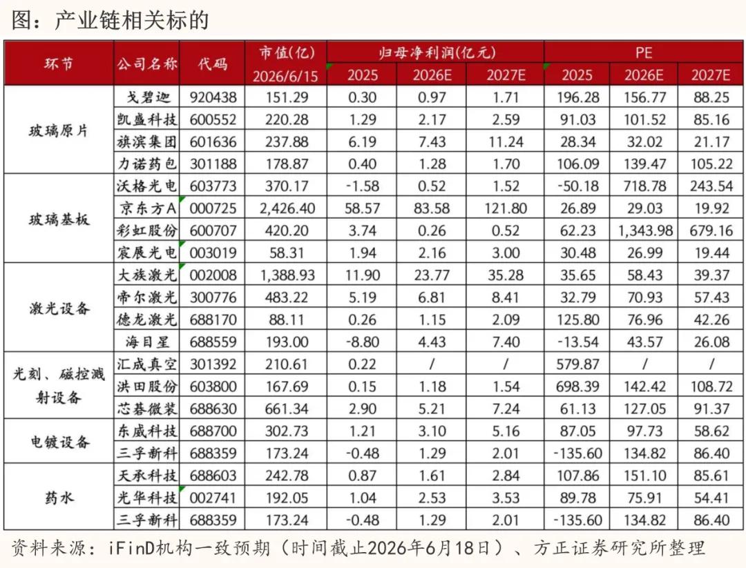 玻璃基板量产前夜，产业链上谁能吃到红利？