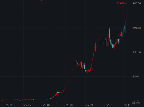 淳中科技2025年K线走势