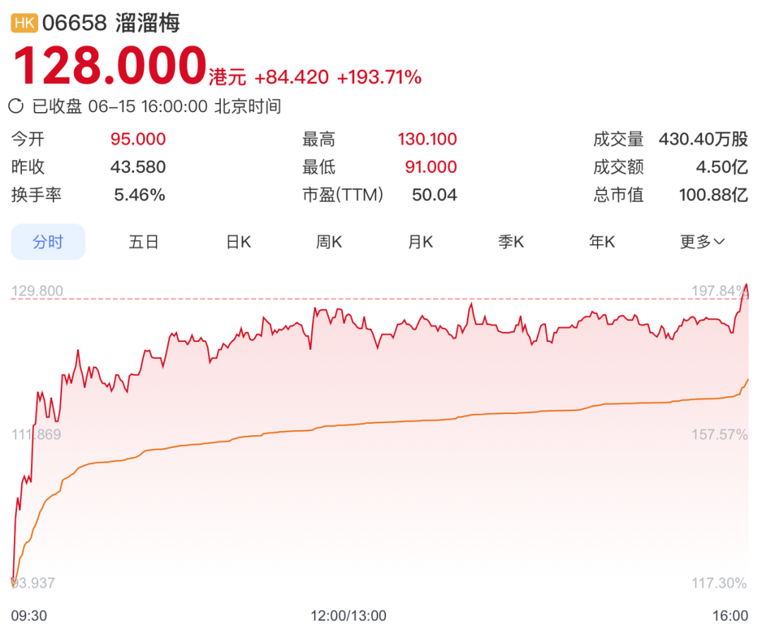 溜溜梅IPO：谁在敲钟，谁在数钱？