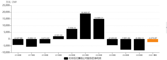 国风新材扣非净利润走势
