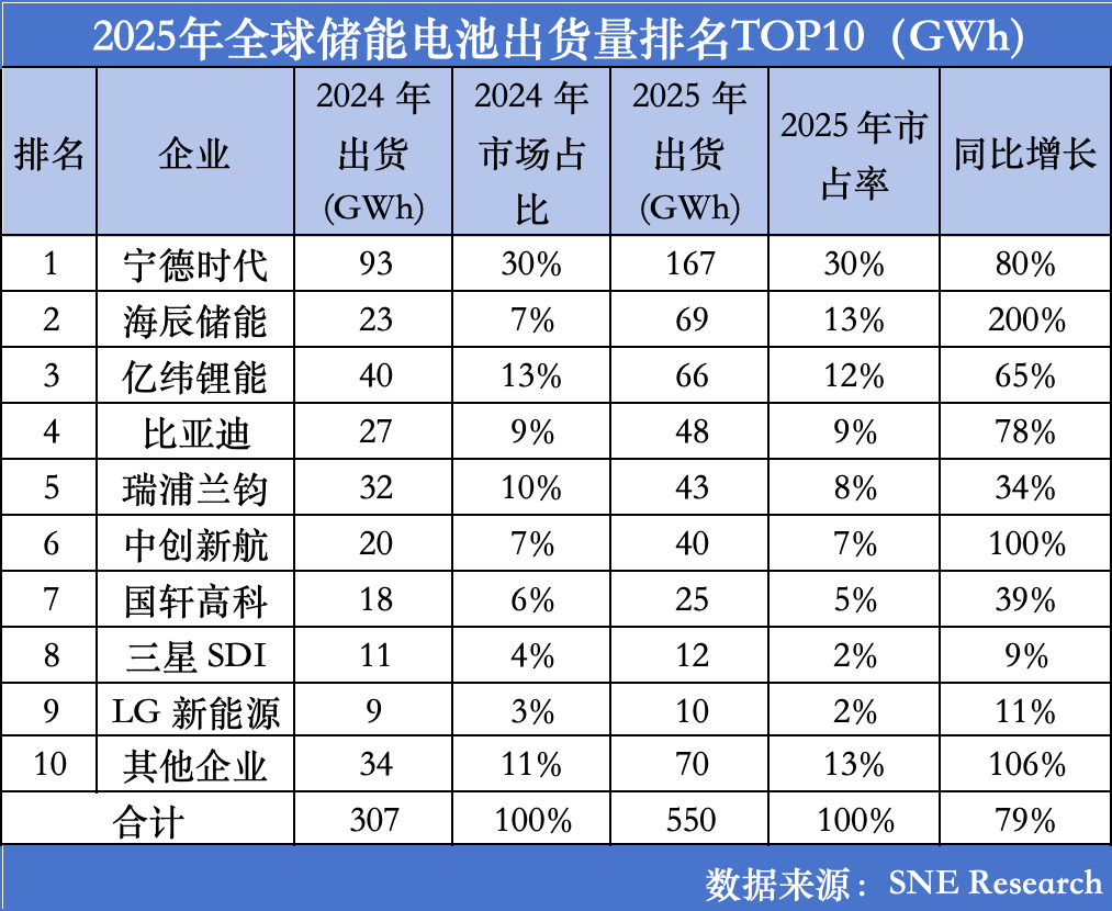 实际上，国轩高科正陷入&ldquo;融资扩产-高负债/高利息/低净利率-继续融资扩产-进一步压缩利润&rdquo;的负向循环中。有分析一针见血，&ldquo;117亿元营收仅录得2100万元盈利表明，其已经不是在用利润驱动增长，而是用杠杆和稀释股权来维持扩张的惯性。&rdquo; 幸运的是，现在的市场环境，还能让它维持这种惯性&mdash;&mdash;新能源汽车渗透率不断提升之后，储能市场接棒贡献增量，叠加技术路线的不断革新，国轩高科将融资扩张模式越摊越大。按照公司官网表述，全球建有8大研发中心、20大制造基地。2025年报中，重要在建工程项目就达15个，在合肥、芜湖、南京、摩洛哥等多个基地同时铺产能，试图通过技术创新和产能跃进，在动力电池、储能、固态及钠电池各条线进行追赶和逆袭。 吊诡的是，扩张不断的国轩高科，产能却是个谜。公司观察致电询问目前产能时，上述工作人员未透露具体数据，只是强调以官方信息为准，并称&ldquo;新建产能匹配下游需求，是优质产能，老产线产能利用率处于高位，新产线在爬坡中&rdquo;。 官方信息可查的最近一次披露产能是在2025年10月28日的电话会上：目前在产有效产能大概130GWh左右，到2027年规划产能300GWh。 而宁德时代在2025年报中明确披露，其电池产能772GWh，在建产能321GWh，产量748GWh，产能利用率96.9%。  国轩的野心 当然，国轩高科对掉队并不是全无察觉，最新发布的新品传递的即是其试图在大热储能及固态电池、钠电池等前沿技术的野心。只是，在过往掉队阴影、惯性扩张及&ldquo;前有狼、后有虎&rdquo;的竞争格局下，公司究竟能分得几杯羹，尚不太乐观。 储能方面，国轩高科早在2017年就积极布局，但直到2022年，才单独拆分板块进行核算；且由于绑定车企股东，公司产能、资金、技术分配上倾斜动力电池，作为&ldquo;第二增长曲线&rdquo;的储能已明显被龙头拉开代差。 比如，在储能市场中，大储占比最大，2025年市场份额79.2%。最近几年，业内积极面向&ldquo;大储能电芯&rdquo;升级，意在抢占大储赛道。卓创资讯富宝锂电分析师董云帆告诉公司观察，目前看&ldquo;大电芯&rdquo;能够摊薄储能系统成本，提高整体储能系统能量密度，在当前容量补贴政策模式下，&ldquo;大电芯&rdquo;更贴合市场。 但就在同行2024年开始试制628Ah容量电芯时，国轩高科还在主推320Ah的量产电芯；2025年，公司588Ah实现技术定型、展出样品，同一年，同行已规模化量产628Ah，推出648Ah电芯。 ICC鑫椤资讯统计，2025年，全球储能锂电池出货量达651.5GWh，同比增长76.2%。同期，国轩高科储能电池出货量突破30GWh（SNE reseach数据为25GWh），同比增长39%，市占率仅5%；营收90.66亿元，毛利率20.75%。而同期，宁德时代出货量93GWh，同比增长80%，市占率30%；营收624.40亿元，毛利率26.71%。