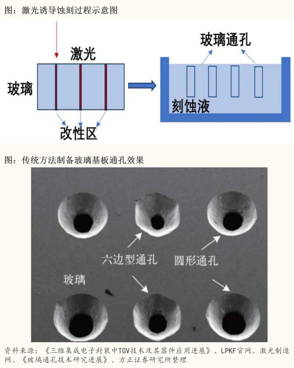 玻璃基板量产前夜，产业链上谁能吃到红利？