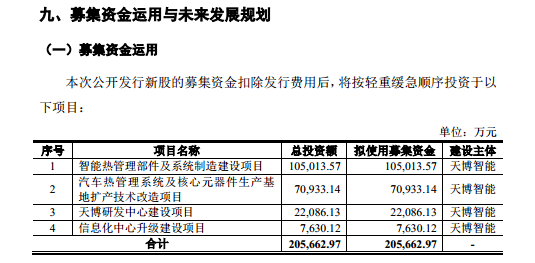 天博智能：上市前夕业绩变脸，分红近6亿仍募资20.57亿｜IPO观察