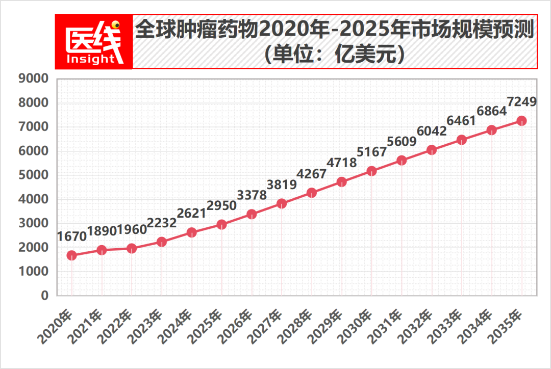 神药退潮,超4000亿美元肿瘤新战场谁能称王?
