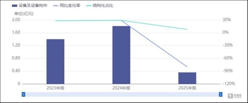 图源：表面工程设备业务近三年收入变化