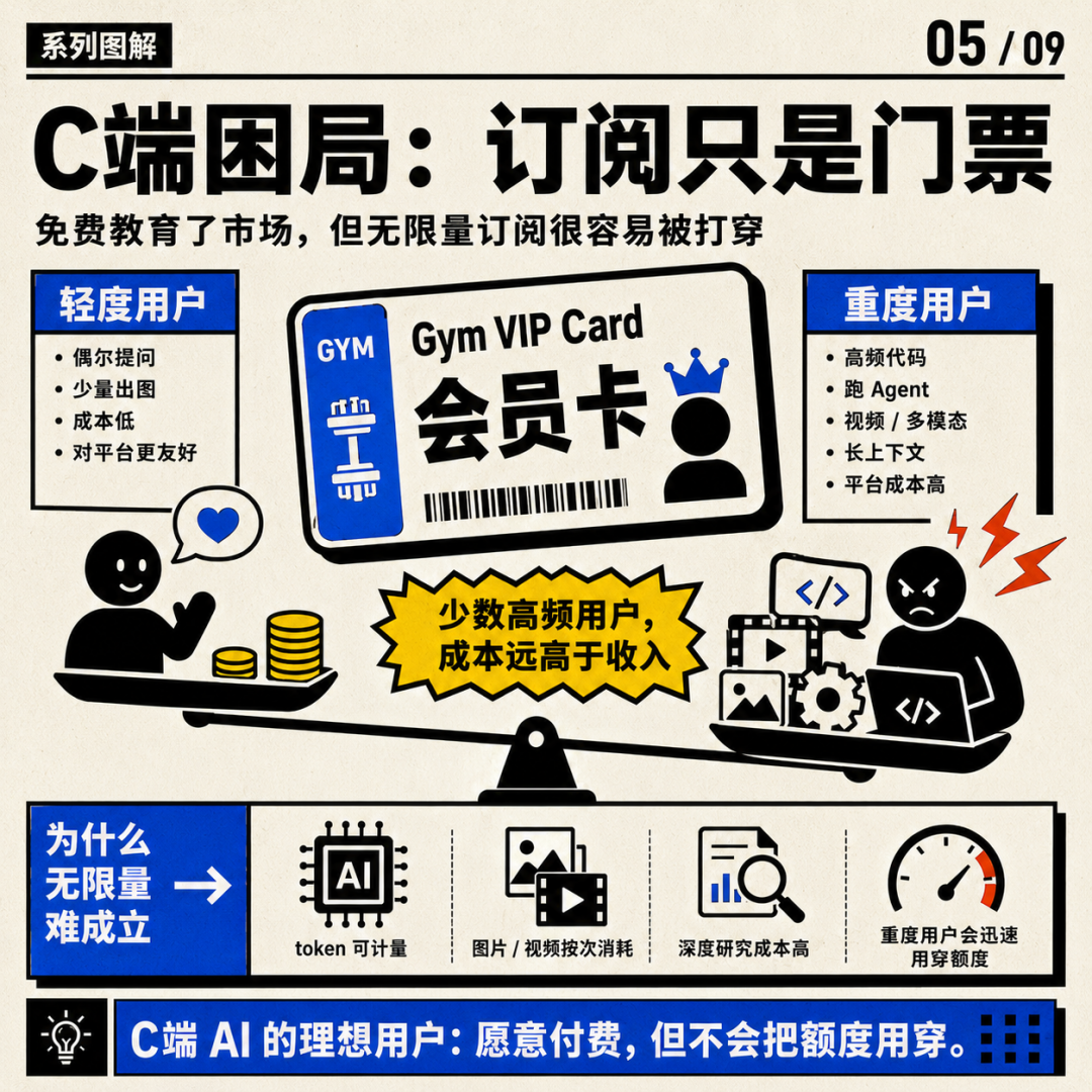 AI的终极商业模式会是“健身房”？