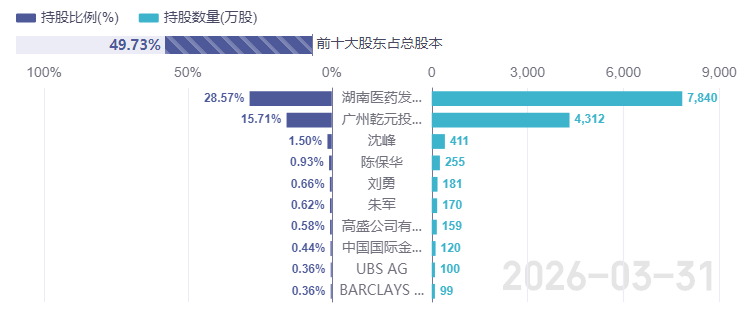 国资接盘坏账纾困后，南新制药又因财务造假沦为ST