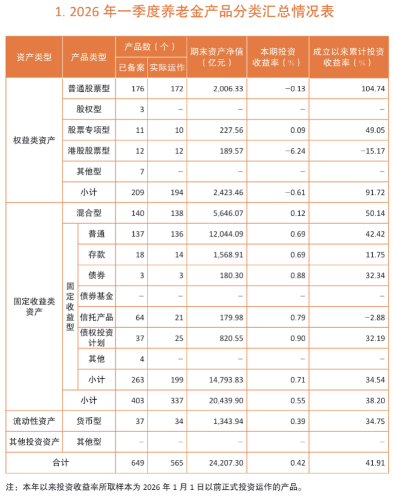 【济安评级】养老金产品评级披露（2026年5月）