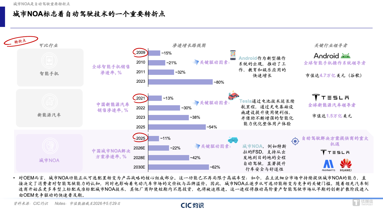 城市NOA是自动驾驶重要转折点