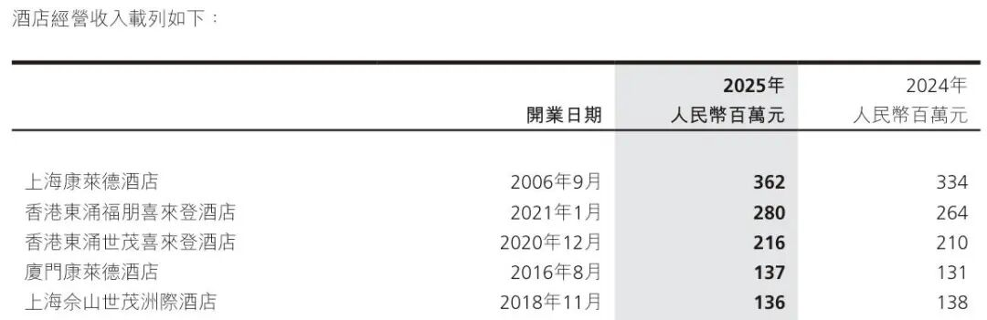 世茂年赚5亿的香港第二大酒店，可能保不住了