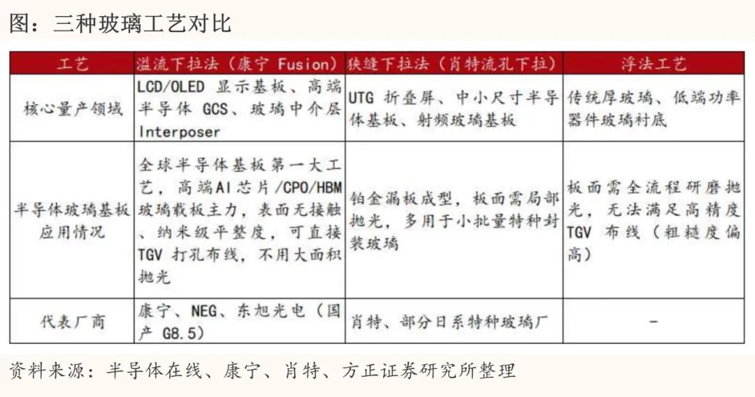 玻璃基板量产前夜，产业链上谁能吃到红利？