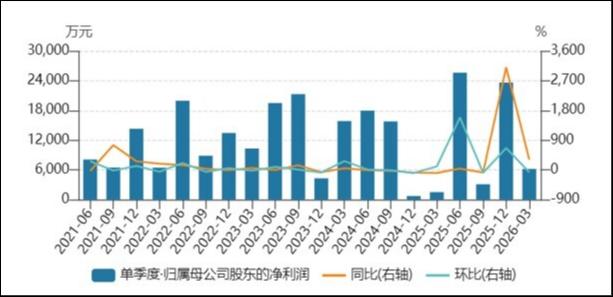 增收不增利，溢价收购控股股东资产，赢合科技大跌6.17%