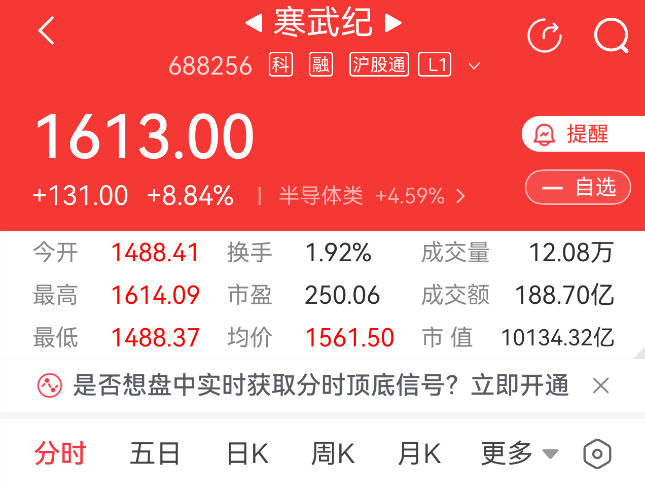 寒武纪市值涨破万亿元，科创板第一只