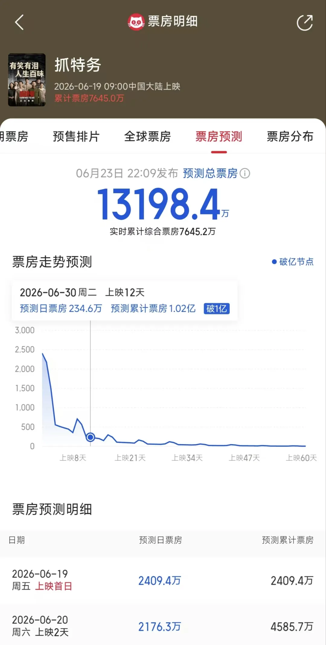 韩红为冯小刚《抓特务》要面子，急坏了大麦华谊阅文