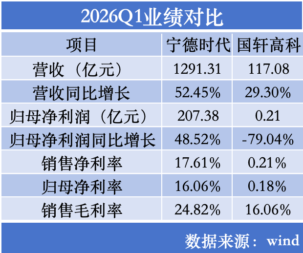 债台高筑，意味着高企的付息成本。2021年-2025年、2026Q1，国轩高科利息费用分别为3.90亿元、7.11亿元、11.58亿元、14.01亿元、14.69亿元和3.98亿元，逐年吞噬公司本就微薄的利润。 2026Q1，公司实现营收117.08亿元，同比增长29.30%；归母净利润却仅有2109.32万元，同比减少79.04%；扣非净利润4077.65万元；销售净利率0.21%，归母净利率0.18%。而同期，宁德时代销售净利率为17.61%、归母净利率16.06%。