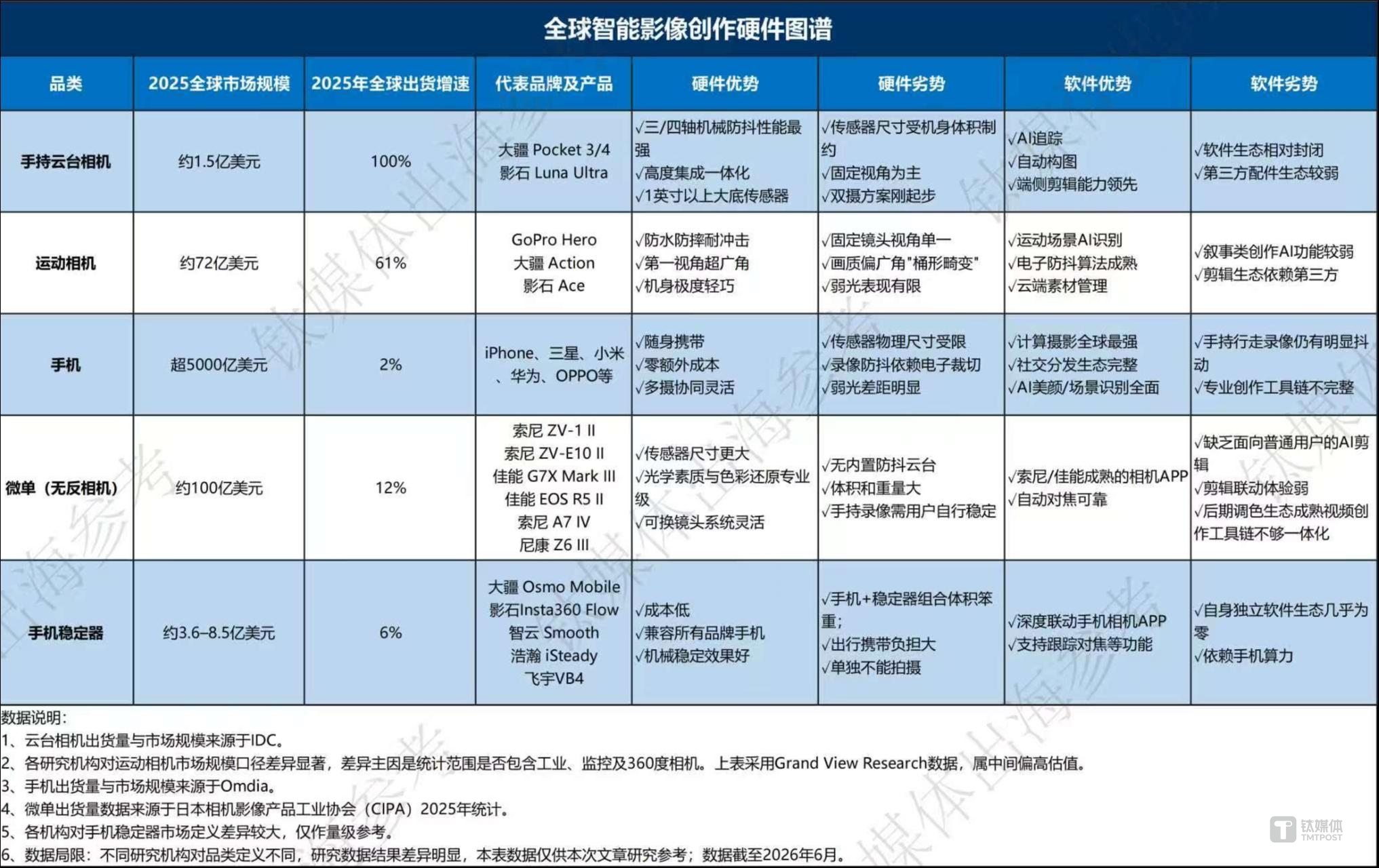 别只看专利互掐，大疆和影石真正要抢的是索尼们的千亿饭碗 | 出海参考