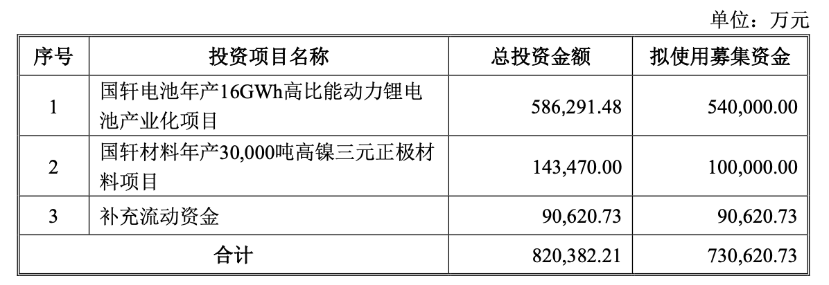 （2021年12月定增募资计划，来源：公司公告）